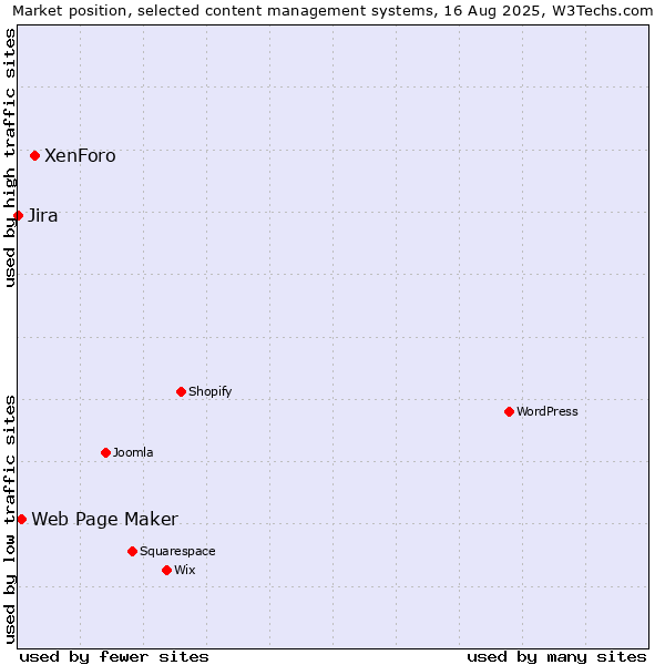 Market position of XenForo vs. Web Page Maker vs. Jira