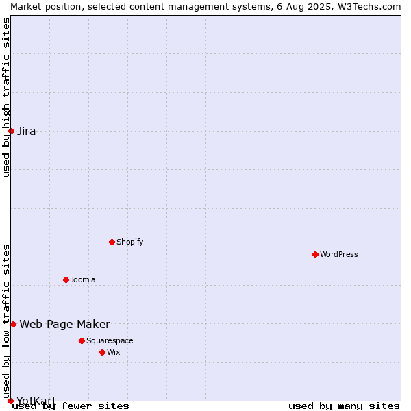 Market position of Web Page Maker vs. Jira vs. Yo!Kart