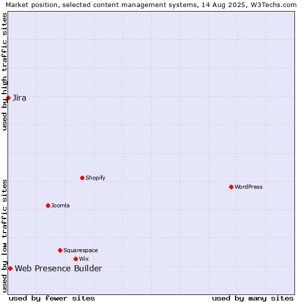 Market position of Web Presence Builder vs. Jira