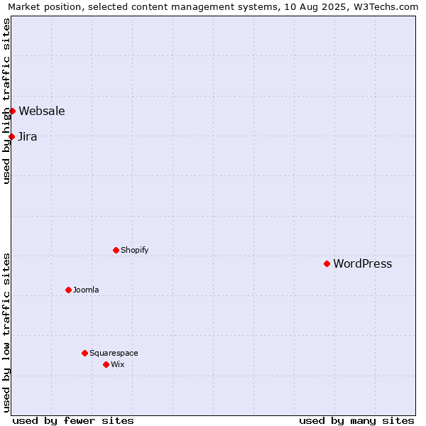 Market position of WordPress vs. Websale vs. Jira