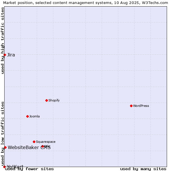 Market position of WebsiteBaker CMS vs. Jira vs. Yo!Kart