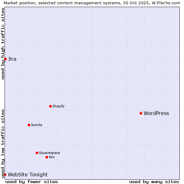 Market position of WordPress vs. Jira vs. WebSite Tonight