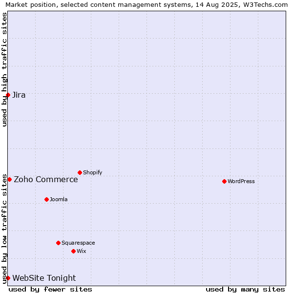Market position of Zoho Commerce vs. Jira vs. WebSite Tonight