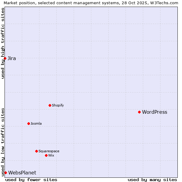 Market position of WordPress vs. WebsPlanet vs. Jira