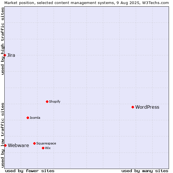 Market position of WordPress vs. Webware vs. Jira