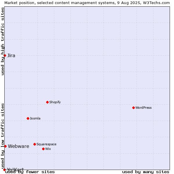 Market position of Webware vs. Jira vs. Yo!Kart