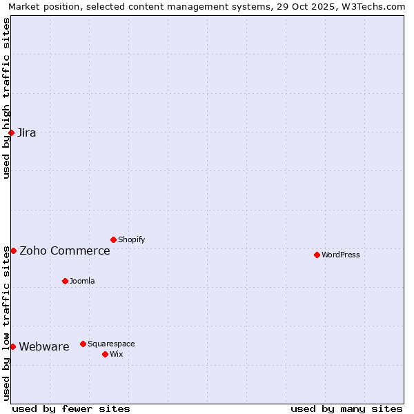 Market position of Zoho Commerce vs. Webware vs. Jira