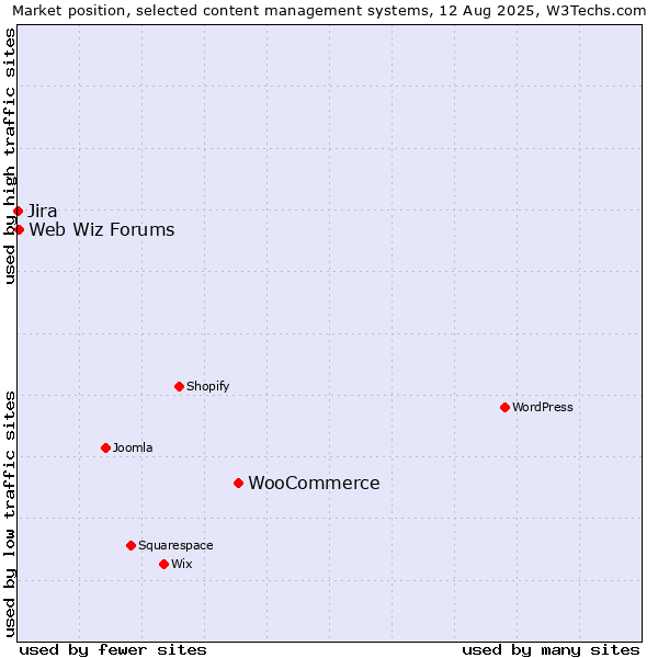 Market position of WooCommerce vs. Web Wiz Forums vs. Jira