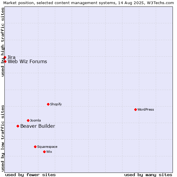 Market position of Beaver Builder vs. Web Wiz Forums vs. Jira