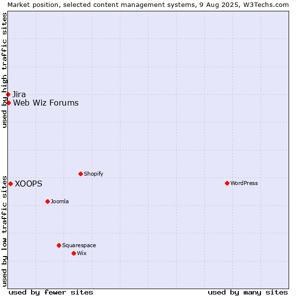 Market position of XOOPS vs. Web Wiz Forums vs. Jira