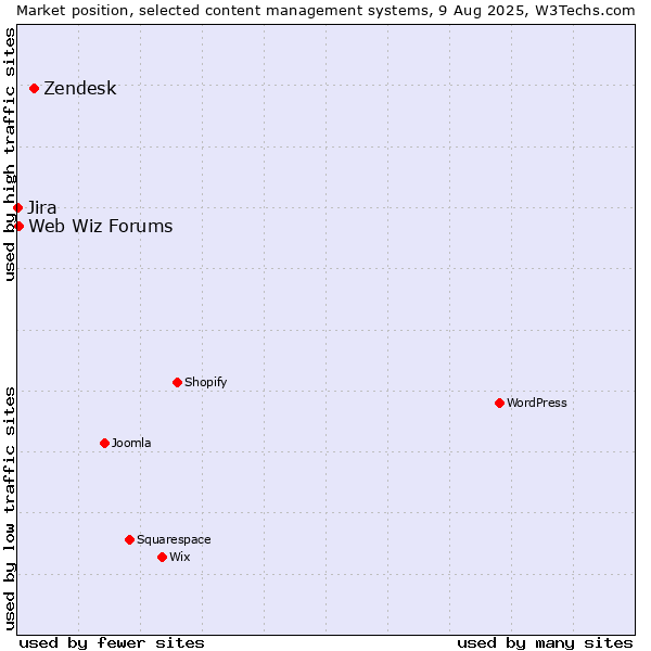 Market position of Zendesk vs. Web Wiz Forums vs. Jira