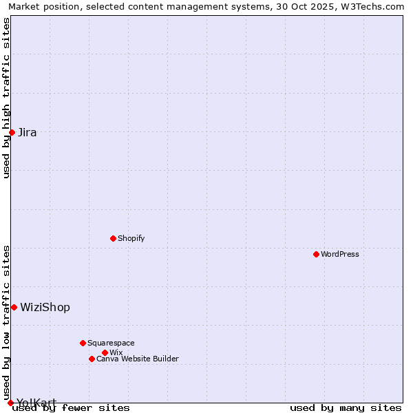 Market position of WiziShop vs. Jira vs. Yo!Kart