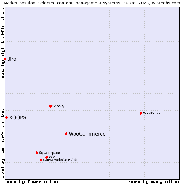 Market position of WooCommerce vs. XOOPS vs. Jira