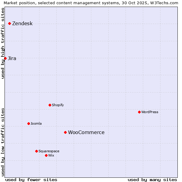 Market position of WooCommerce vs. Zendesk vs. Jira