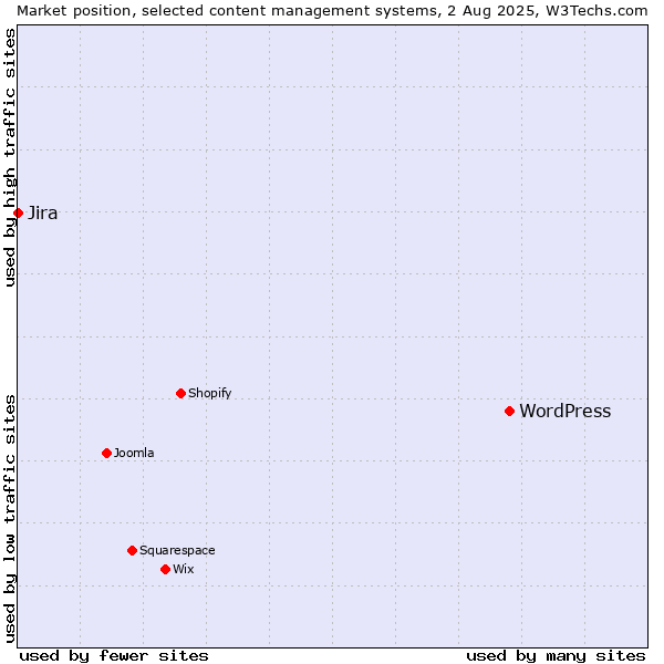 Market position of WordPress vs. Jira