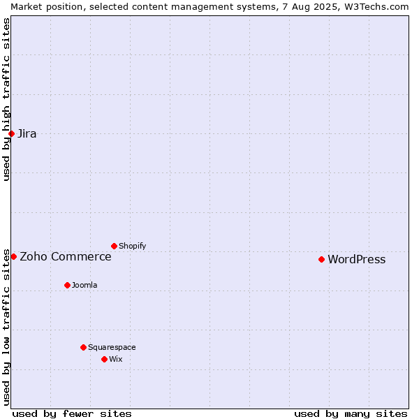 Market position of WordPress vs. Zoho Commerce vs. Jira
