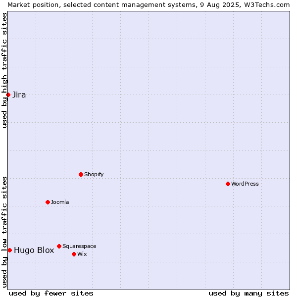 Market position of Hugo Blox vs. Jira