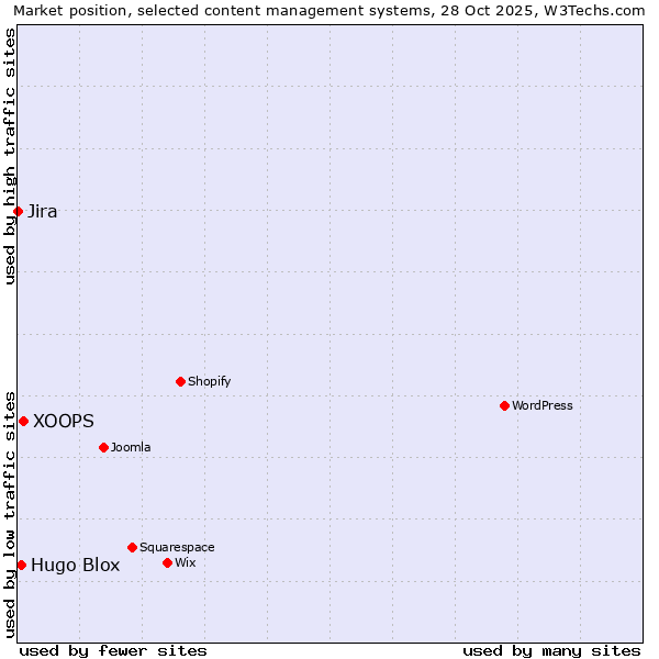 Market position of XOOPS vs. Hugo Blox vs. Jira