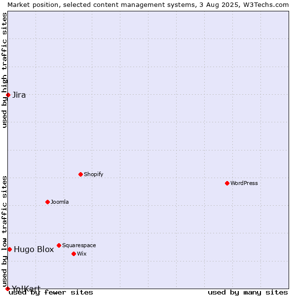 Market position of Hugo Blox vs. Jira vs. Yo!Kart
