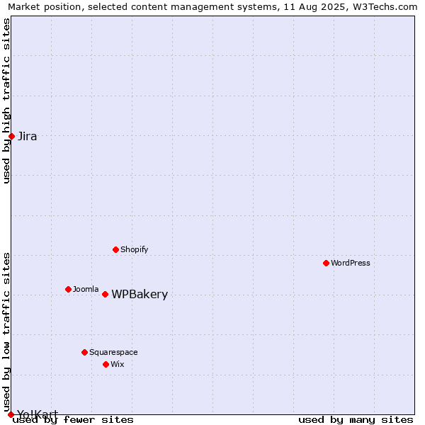Market position of WPBakery vs. Jira vs. Yo!Kart