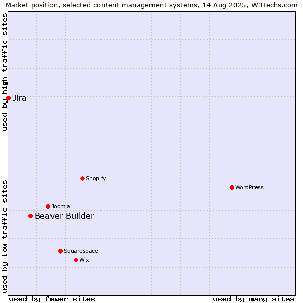 Market position of Beaver Builder vs. Jira