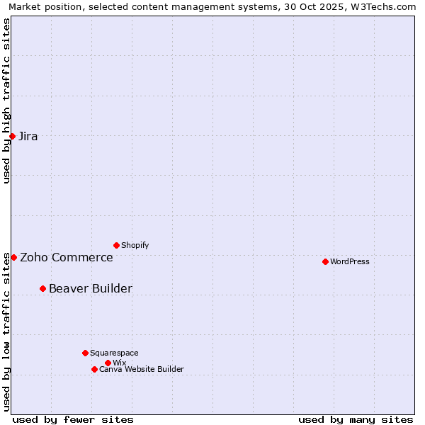 Market position of Beaver Builder vs. Zoho Commerce vs. Jira