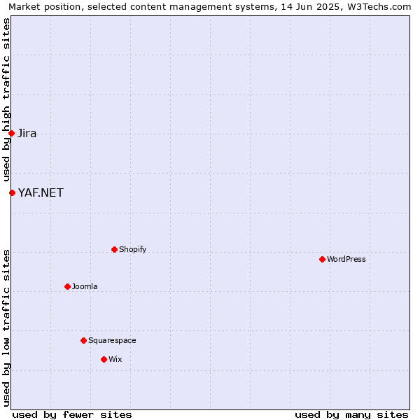 Market position of YAF.NET vs. Jira