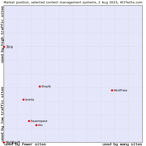 Market position of Jira vs. Yo!Kart