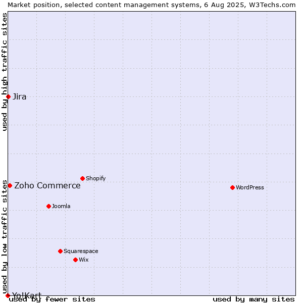 Market position of Zoho Commerce vs. Jira vs. Yo!Kart