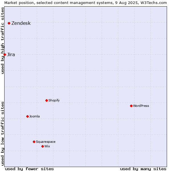 Market position of Zendesk vs. Jira