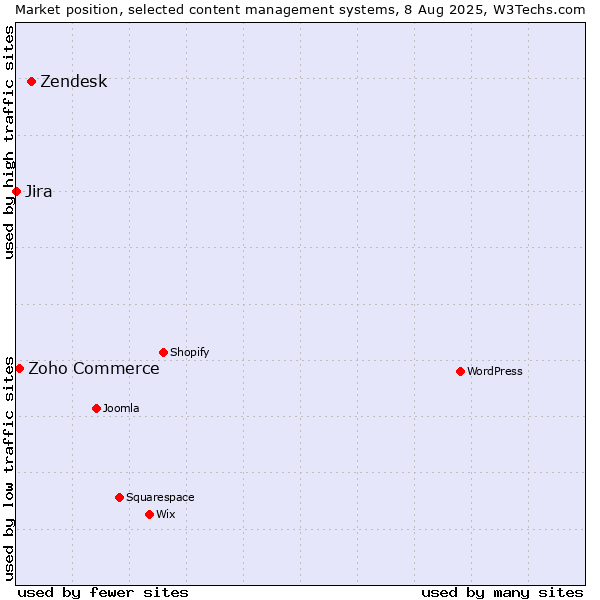 Market position of Zendesk vs. Zoho Commerce vs. Jira