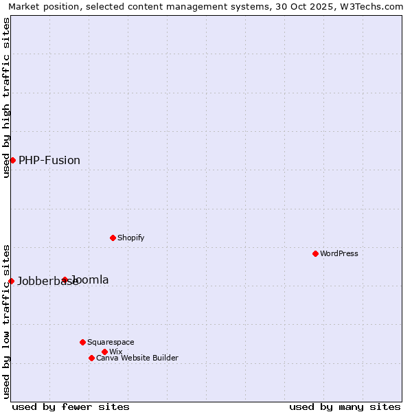 Market position of Joomla vs. PHP-Fusion vs. Jobberbase