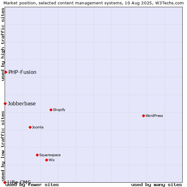 Market position of PHP-Fusion vs. Jobberbase vs. LiBe CMS