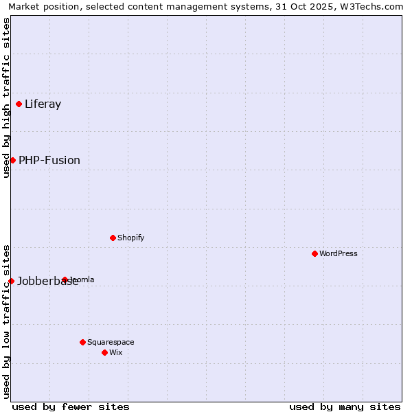Market position of Liferay vs. PHP-Fusion vs. Jobberbase