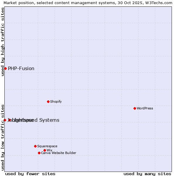 Market position of Lightspeed Systems vs. PHP-Fusion vs. Jobberbase
