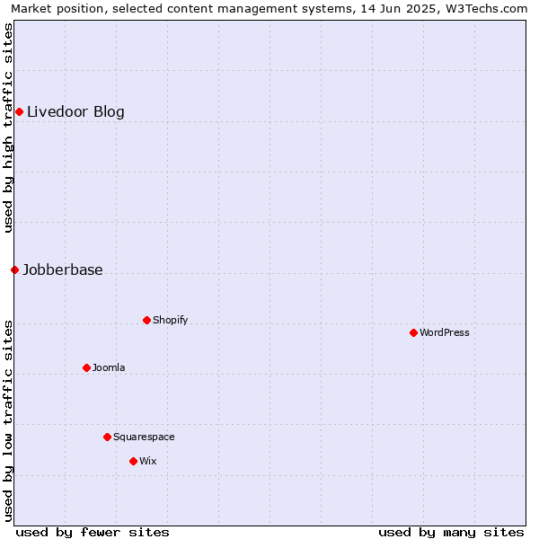 Market position of Livedoor Blog vs. Jobberbase