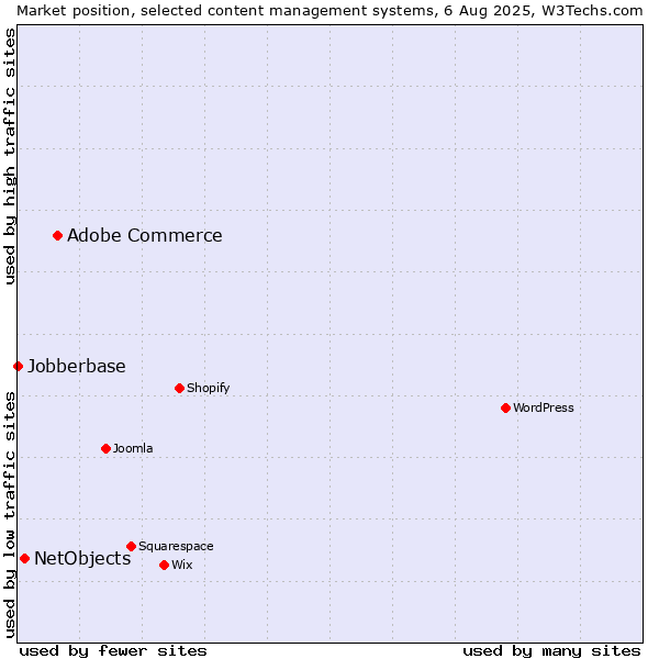 Market position of Adobe Commerce vs. NetObjects vs. Jobberbase