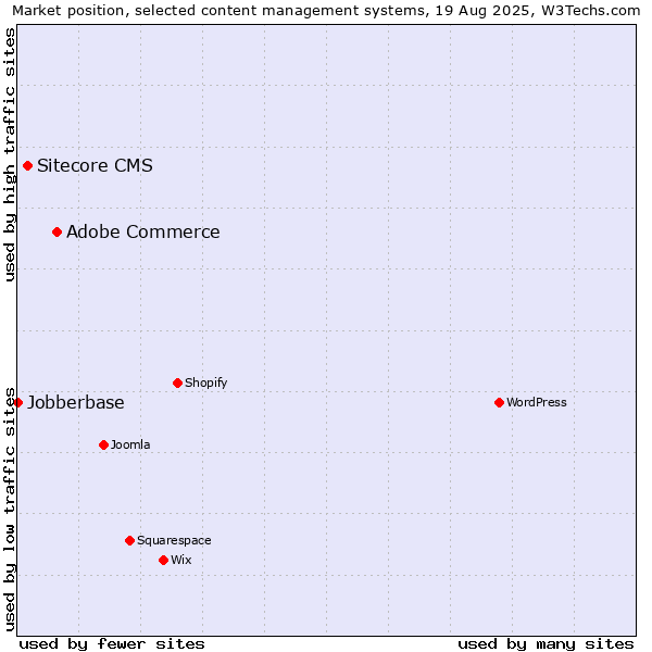 Market position of Adobe Commerce vs. Sitecore CMS vs. Jobberbase