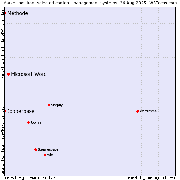 Market position of Microsoft Word vs. Jobberbase vs. Méthode