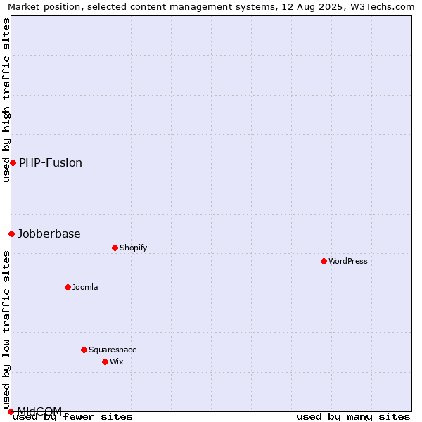 Market position of PHP-Fusion vs. Jobberbase vs. MidCOM