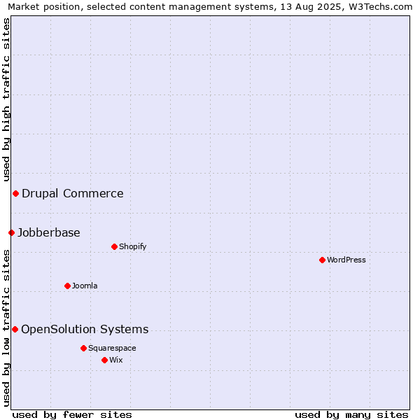 Market position of Drupal Commerce vs. OpenSolution Systems vs. Jobberbase