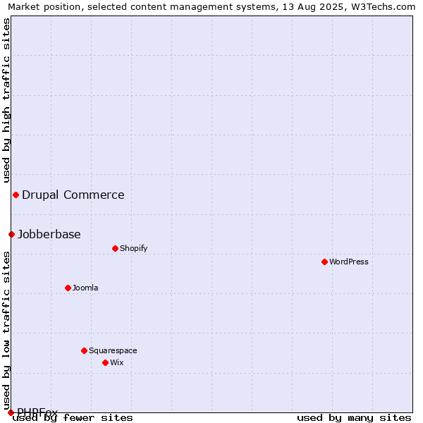 Market position of Drupal Commerce vs. Jobberbase vs. PHPFox