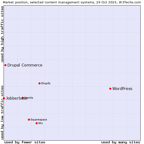Market position of WordPress vs. Drupal Commerce vs. Jobberbase