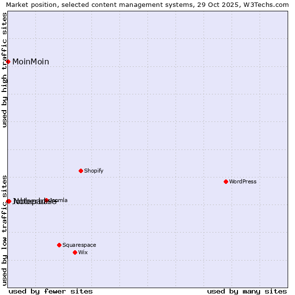 Market position of Notepad++ vs. MoinMoin vs. Jobberbase