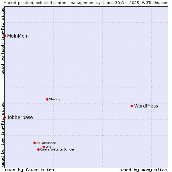 Market position of WordPress vs. MoinMoin vs. Jobberbase