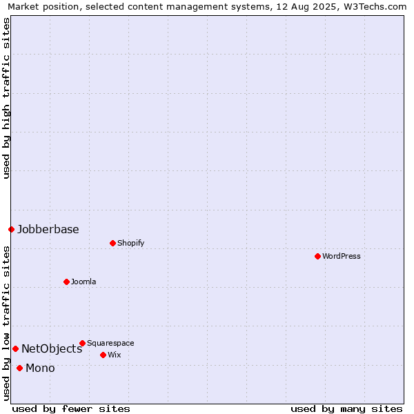Market position of Mono vs. NetObjects vs. Jobberbase