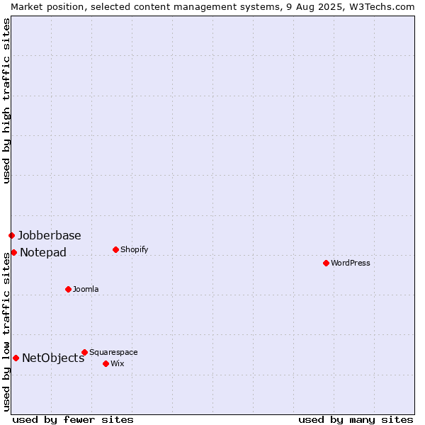 Market position of NetObjects vs. Notepad vs. Jobberbase