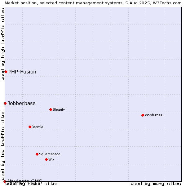 Market position of PHP-Fusion vs. Jobberbase vs. Navigate CMS