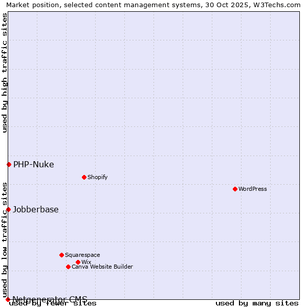 Market position of PHP-Nuke vs. Jobberbase vs. Netgenerator CMS