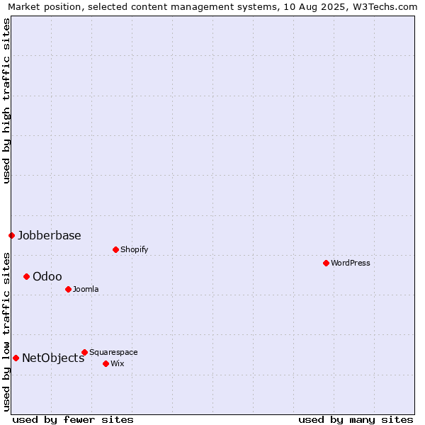 Market position of Odoo vs. NetObjects vs. Jobberbase